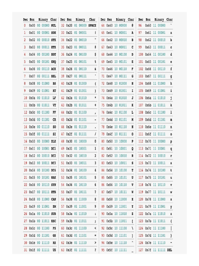 Codigo ASCII | PDF