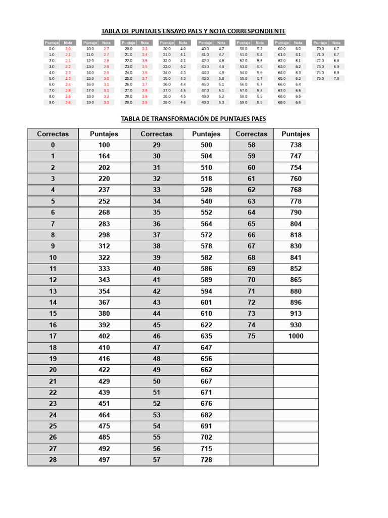 tabla-de-conversi-n-puntaje-paes-y-nota-pdf