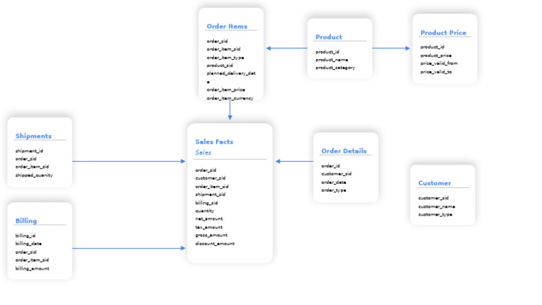 Activity Template Database Schema | PDF
