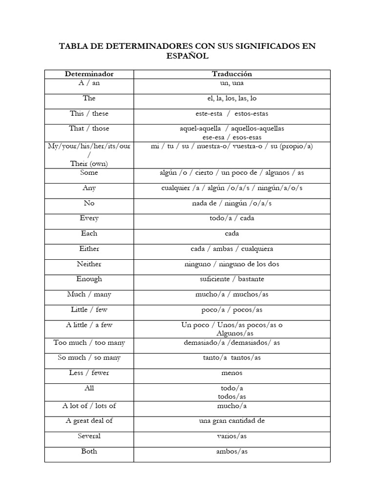 Lista de Determinadores y Significados | PDF