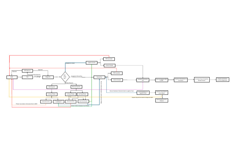 Process Chart - Logistics | PDF
