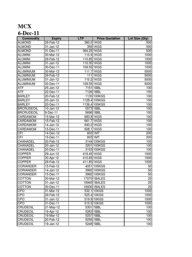 MCX 6Dec11 Commodity Expiry LTP Price Quotation Lot Size (Qty) PDF