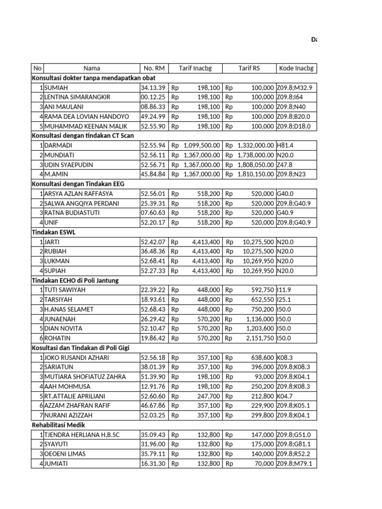 Daftar Variasi Kode Dan Tindakan Rajal | PDF
