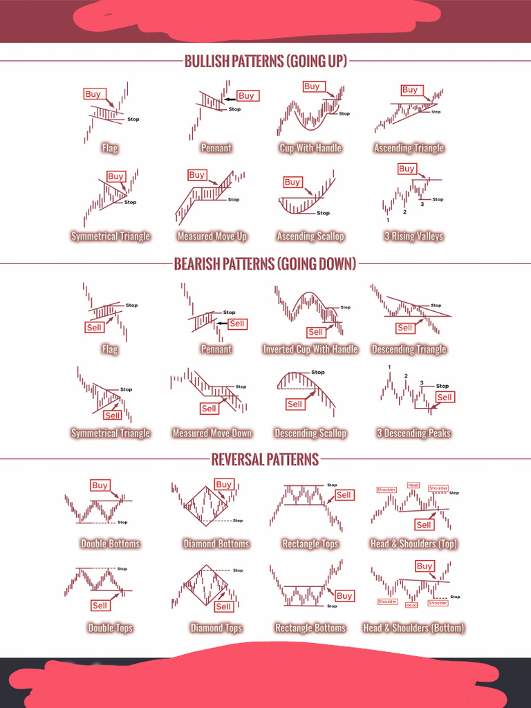 Cheatsheet Chart Patterns Printable High Resolution A3 2020 | PDF