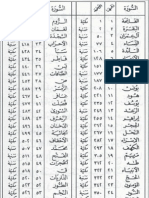 Quraan index - فهرس المصحف