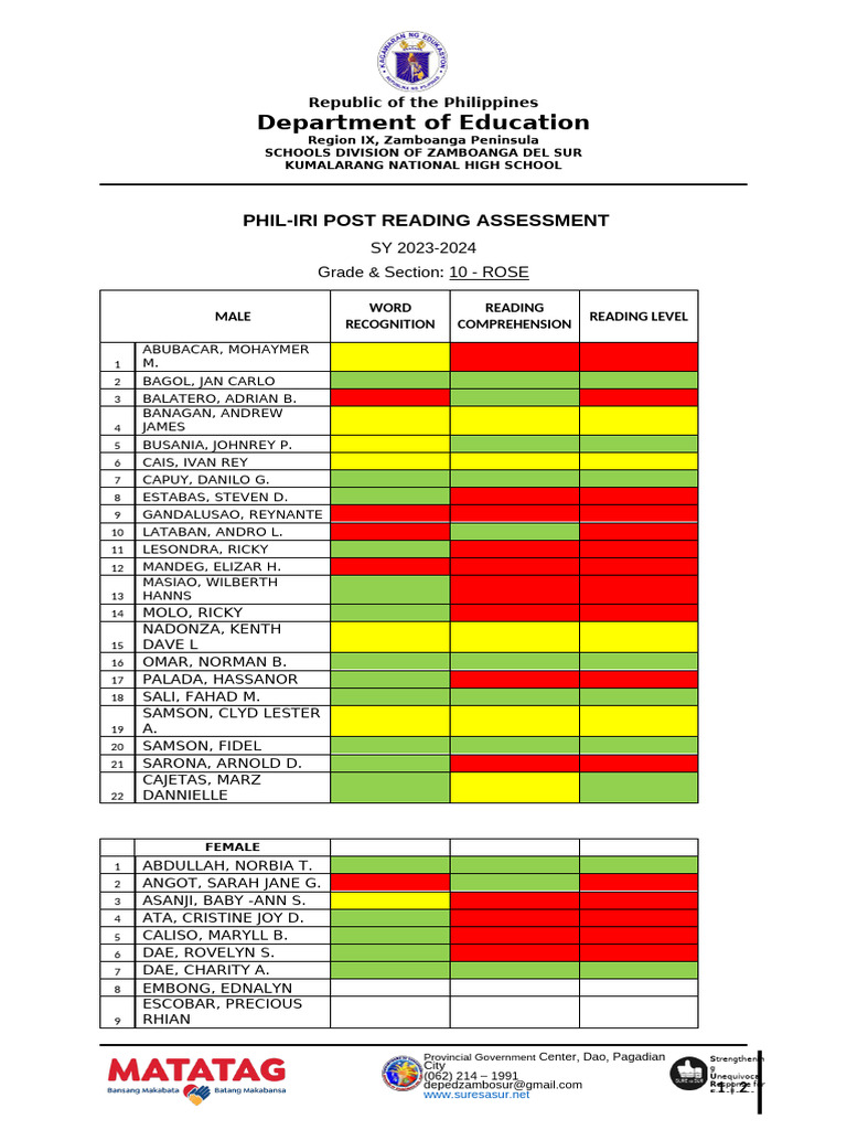 10 Rose Phil Iri Post Reading Assessment | PDF