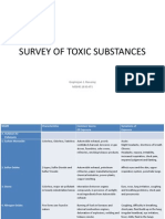 Survey of Toxic Substances - Gopirajan J. Rasamy