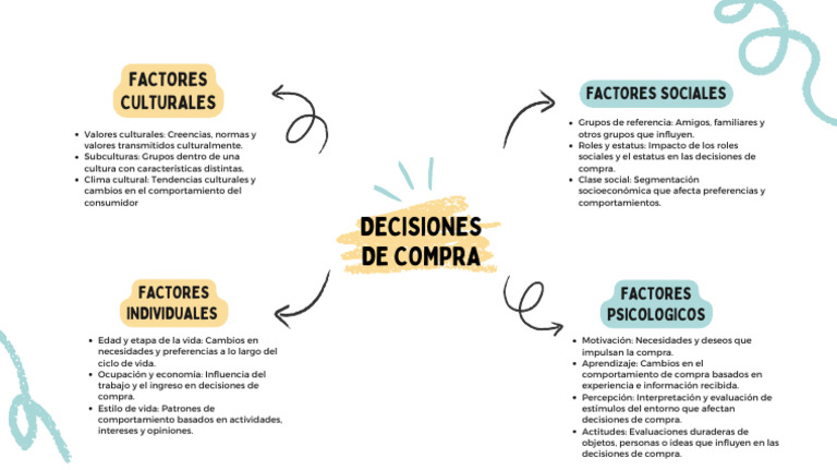 Decisión de Compra | PDF