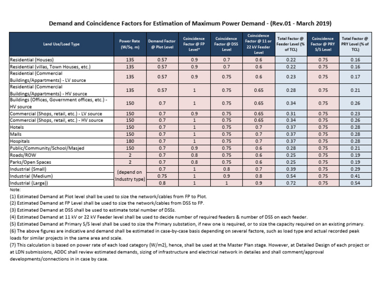 Power Demand Factors by Land Use Type | PDF | Electric Power ...