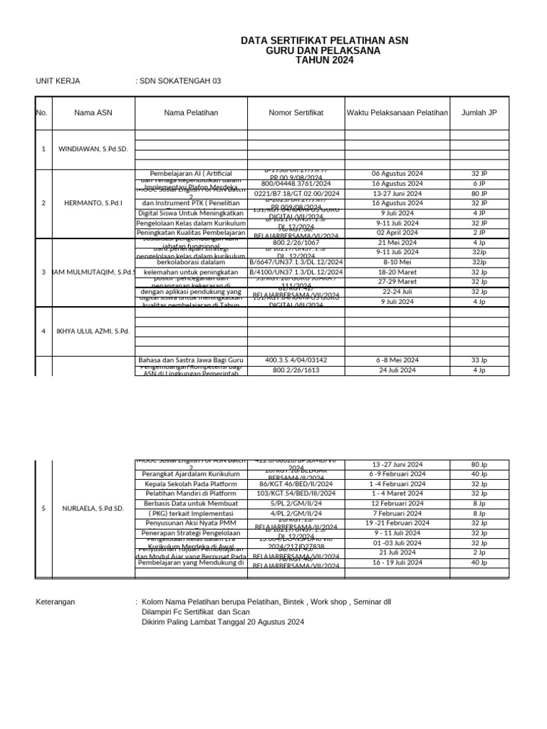 DATA PELATIHAN ASN 2024 SDN Sokatengah 03 | PDF