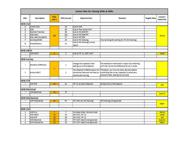 Action Plan For Code C To B | PDF