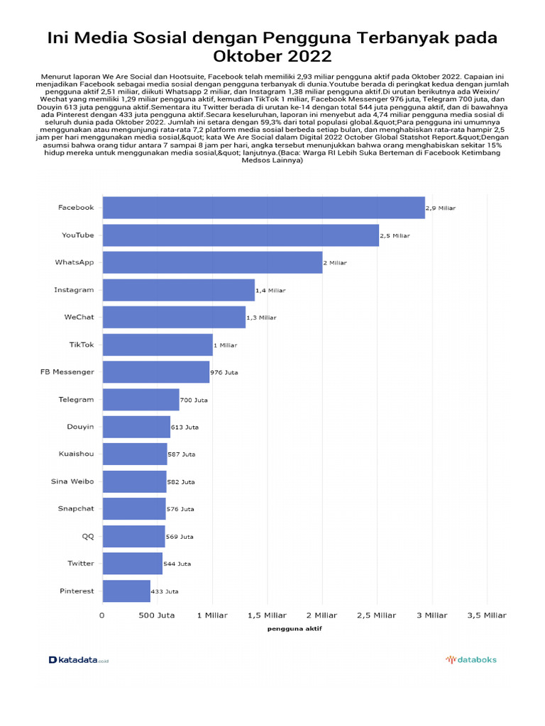 Ini Media Sosial Dengan Pengguna Terbanyak Pada Oktober 2022 Pdf
