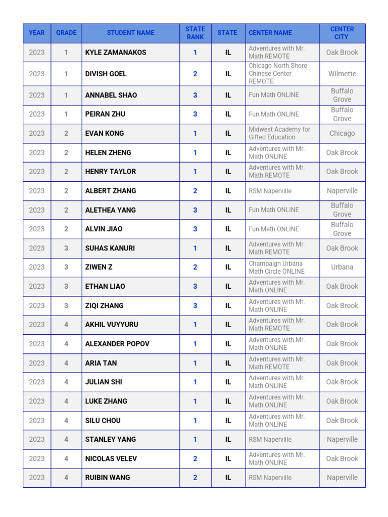 2023 Illinois Math Competition Results | PDF