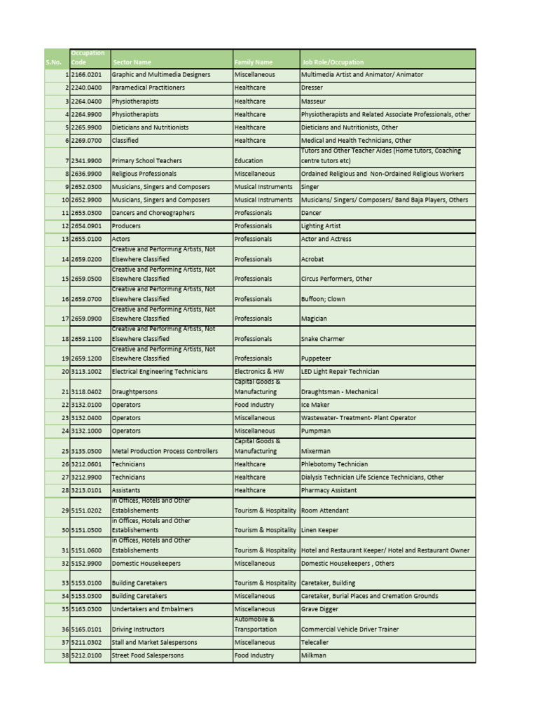 NCO Codes5 | PDF