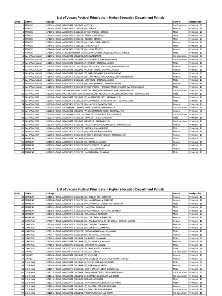 List of Vacant Posts of Principals in HED | PDF