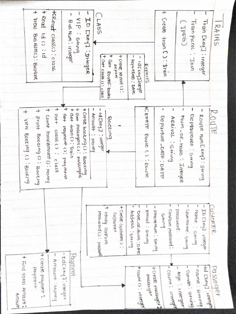 DDCD Diagram | PDF