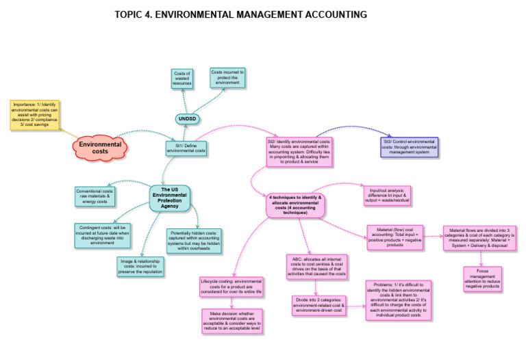 Topic 4. Environmental Management Accounting | PDF | Cost | Life Cycle ...