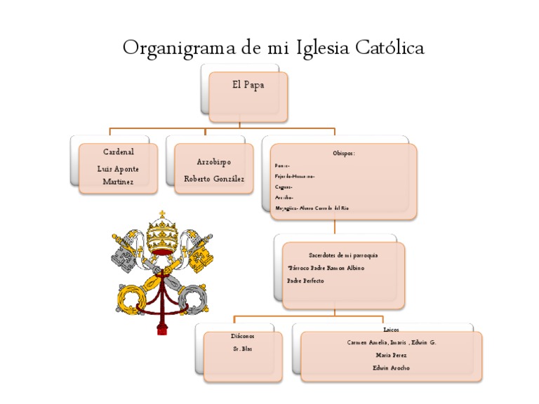 Organigrama de mi Iglesia Catolica | Organización de la iglesia ...