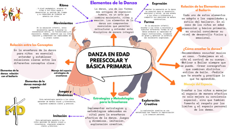 Mapa Mental Danza en El Prescolar y Básica Primaria | PDF | Bailes ...