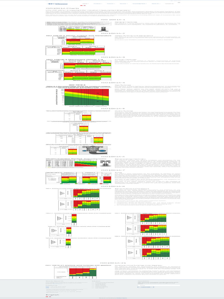 ISO10816 Charts | PDF