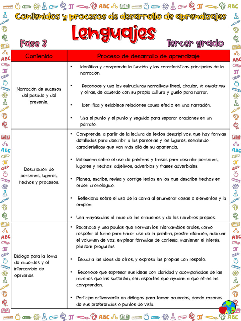 Contenidos y PDA Tercer Grado Primaria | PDF | Alimentos | Narración