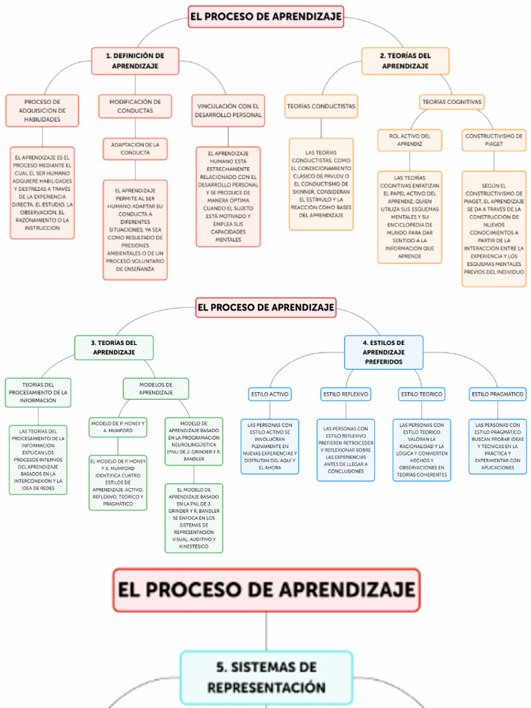 EL PROCESO DE APRENDIZAJE Mapa Conceptual | PDF