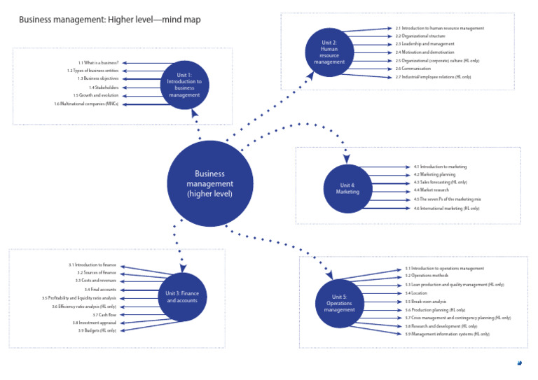 Mindmap HL en | PDF