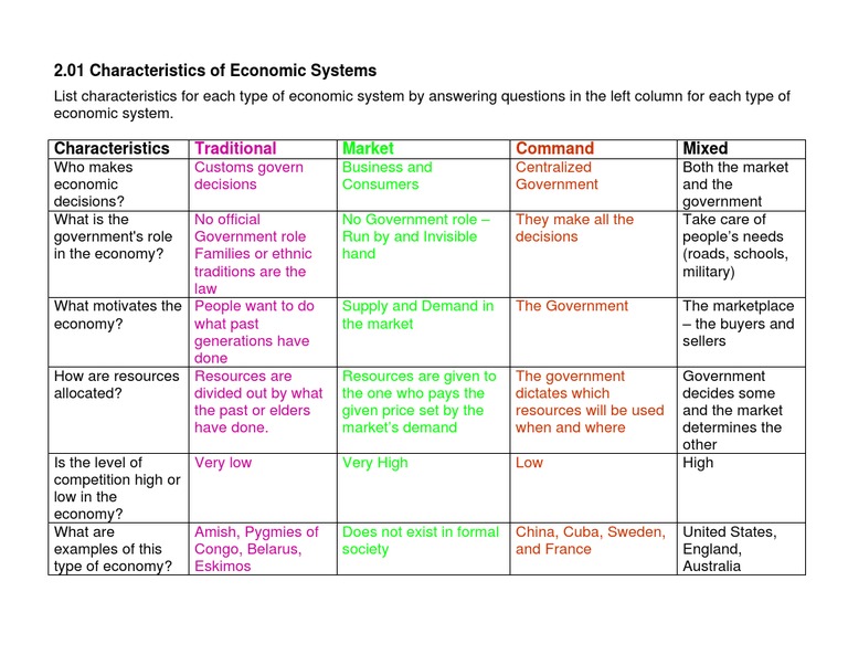 2 01 Characteristics Of Economic Systems Pdf Economic System Market Economics