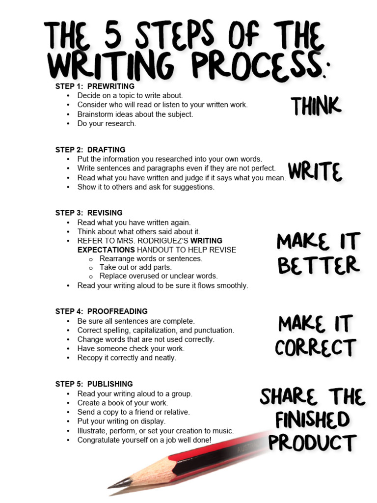 5StepsoftheWritingProcess 1 | PDF