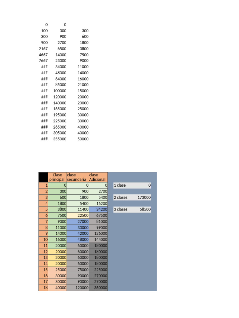Tabla de Niveles D&D | PDF