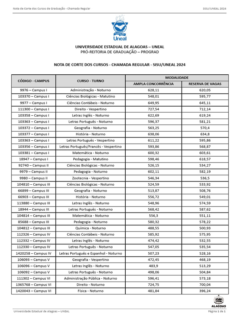 Nota de Corte Dos Cursos - Chamada Regular - Sisu Uneal 2024 | PDF
