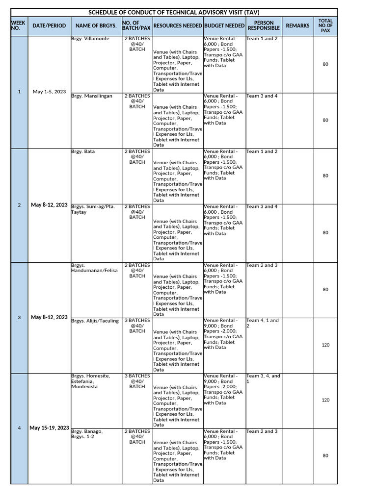 Schedule of Technical Advisory Visit | PDF