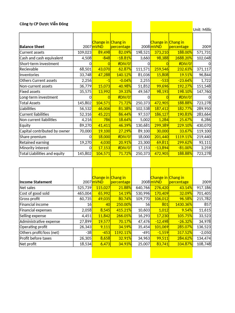 Financial Overview of Viễn Đông Company | PDF | Equity (Finance) | Expense