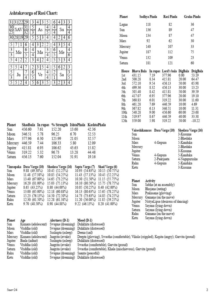 Ashtakavarga et Analyse de Rasi Chart | PDF | Planètes dans l'astrologie