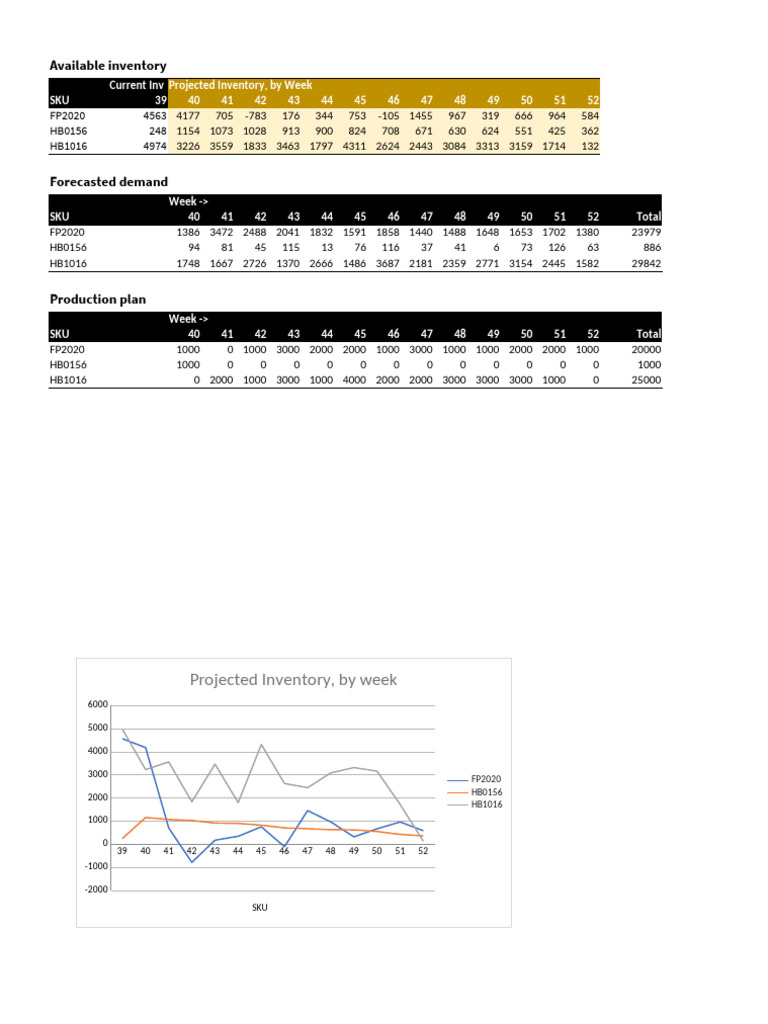 Weekly Inventory and Demand Forecast | PDF