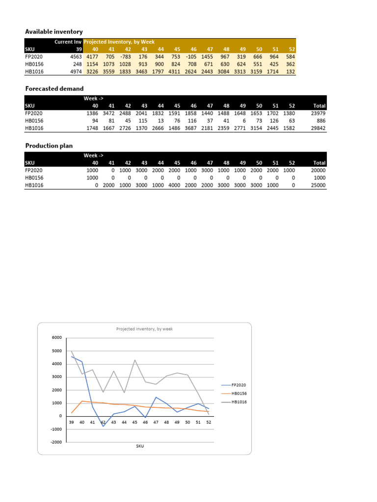 Weekly Inventory Projections for PSI | PDF