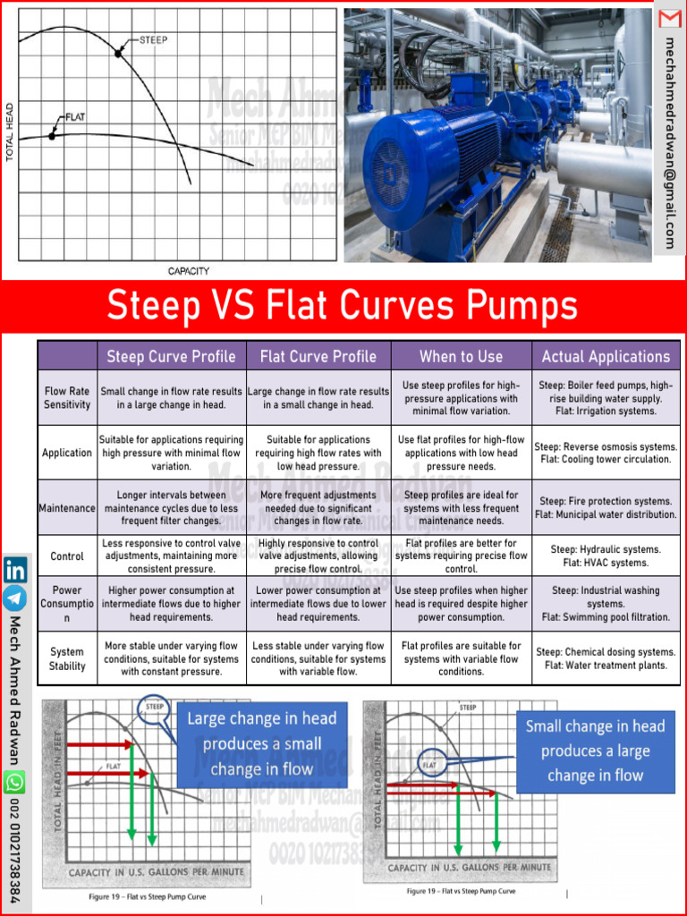 Steep and Flat Curve Profiles Pumps | PDF