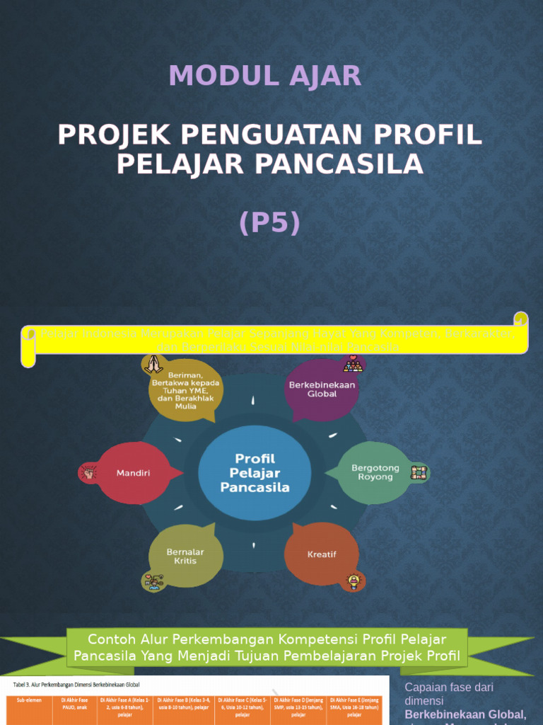 Modul Ajar Projek Penguatan Profil Pelajar Pancasila | PDF