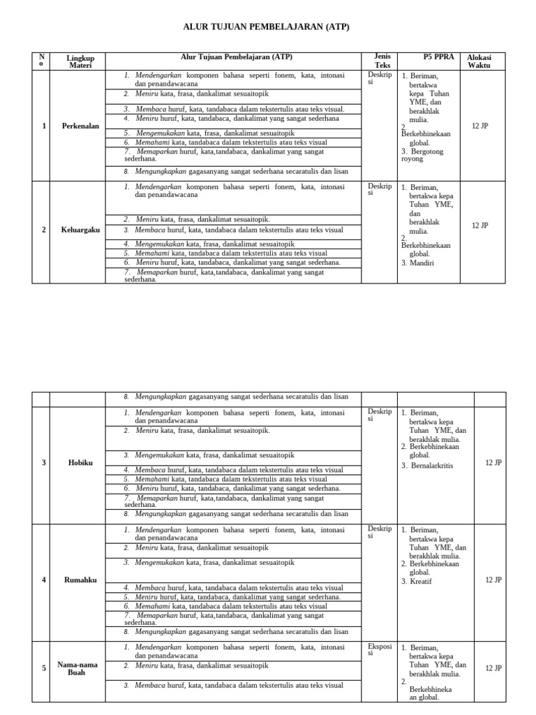 Atp Kelas 1 | PDF
