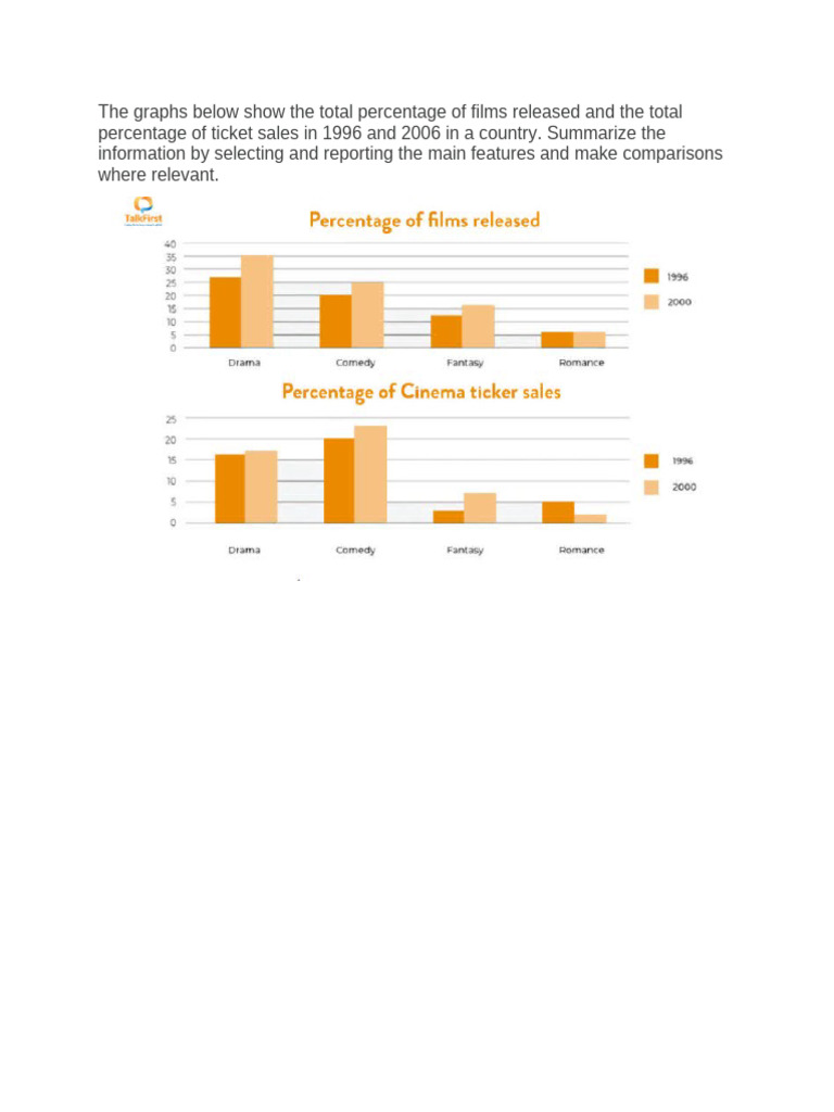 The Graphs Below Show The Total Percentage of Films Released and The ...