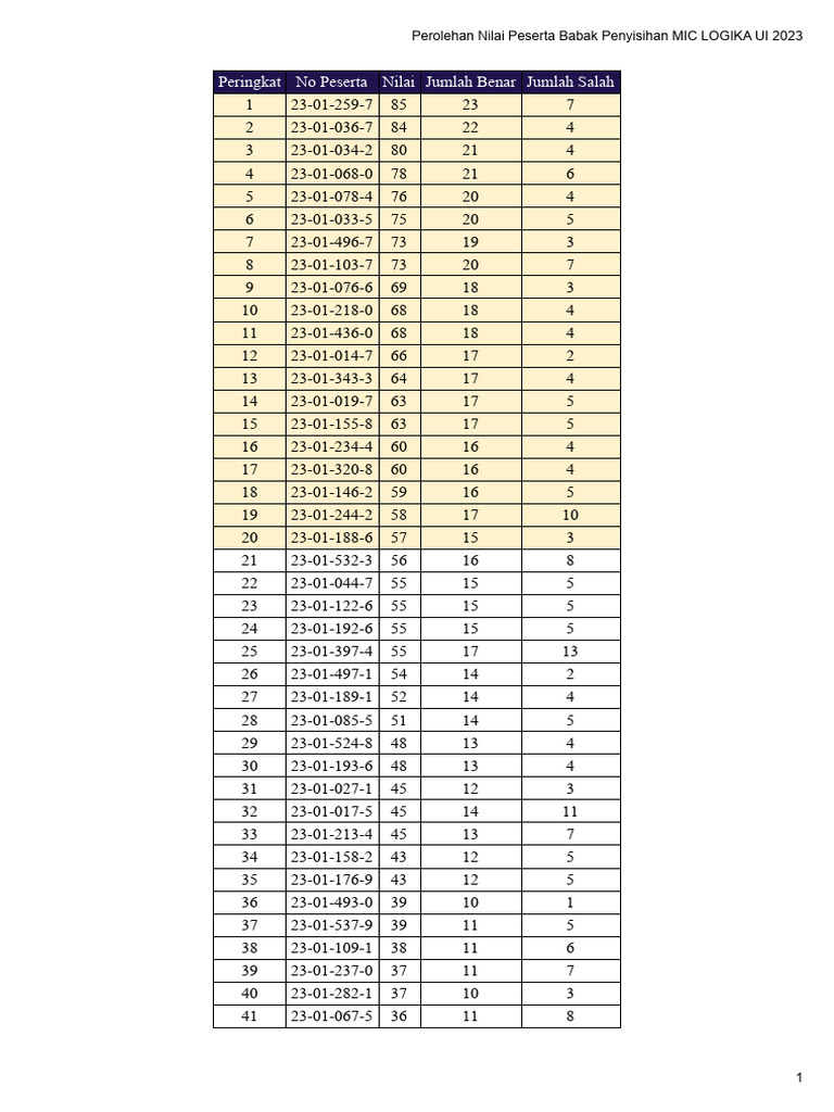 Perolehan Nilai Peserta Babak Penyisihan MIC LOGIKA UI 2023 | PDF