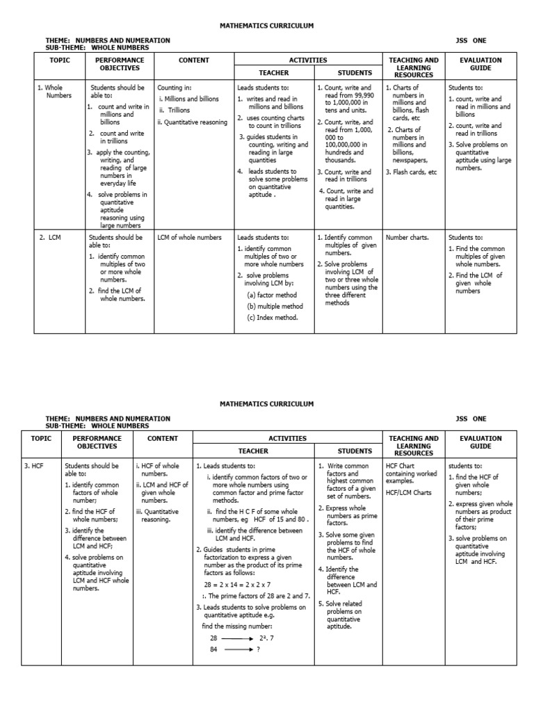 JSS1 Mathematics Curriculum Overview | PDF | Multiplication | Numbers