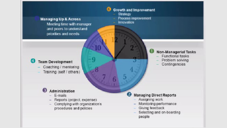 Time Allocation Chart | PDF
