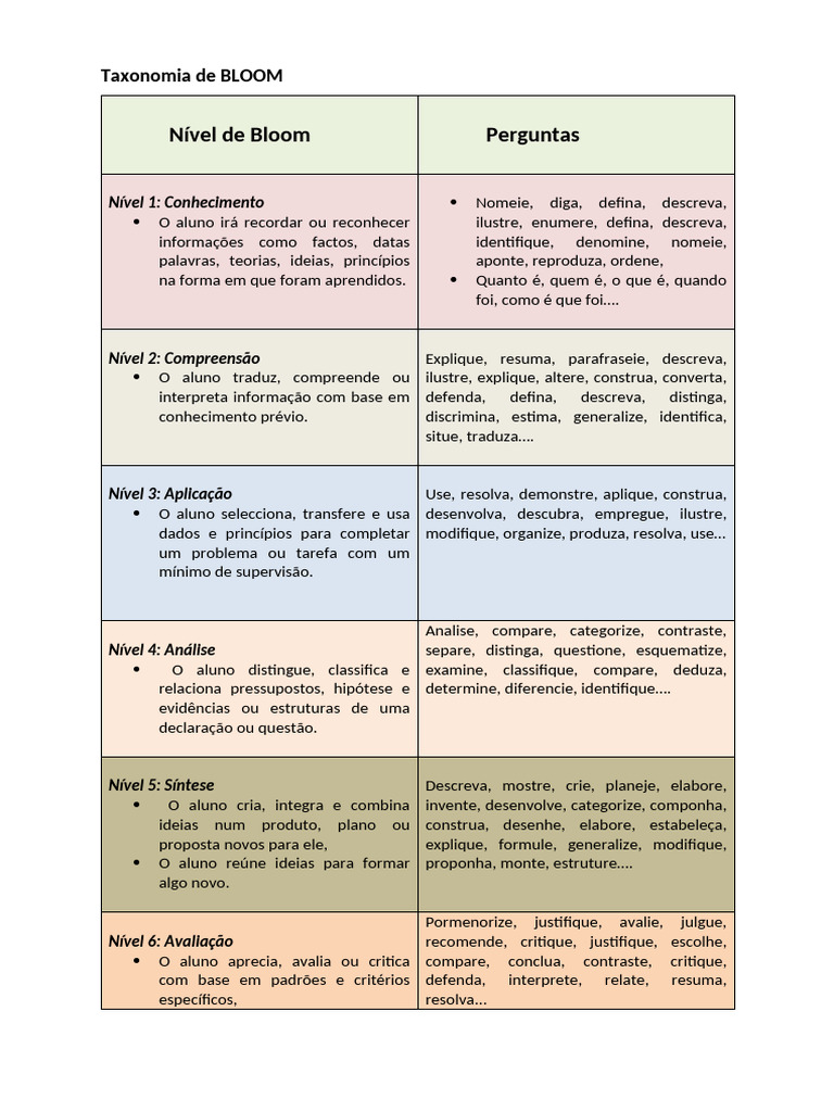 Taxonomia de Bloom | PDF