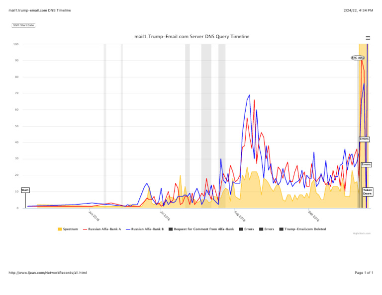 DNS Timeline | PDF | Domain Name System | Internet Governance
