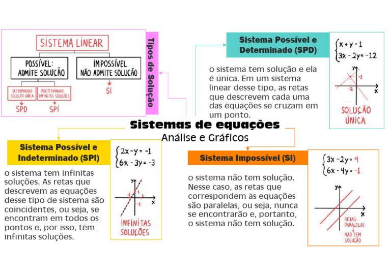 Mapa Mental - Grafico Sistema Linear 1 | PDF