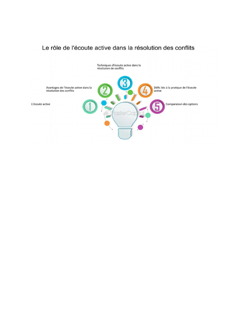 Le Role de L'ecoute Active Dans La Résolution Des Conflits | PDF