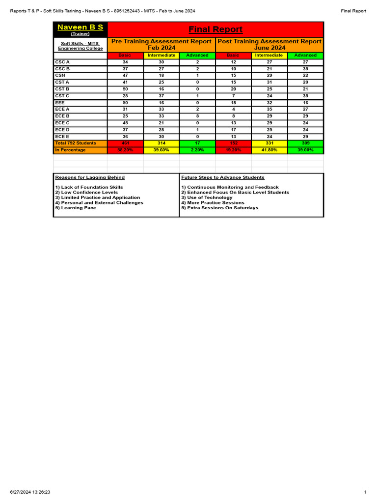 Reports T & P - Soft Skills Tarining - Naveen B S - 8951252443 - MITS ...