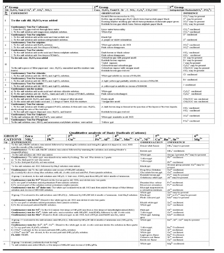 Practical Salt Analysis Khaitan School | PDF
