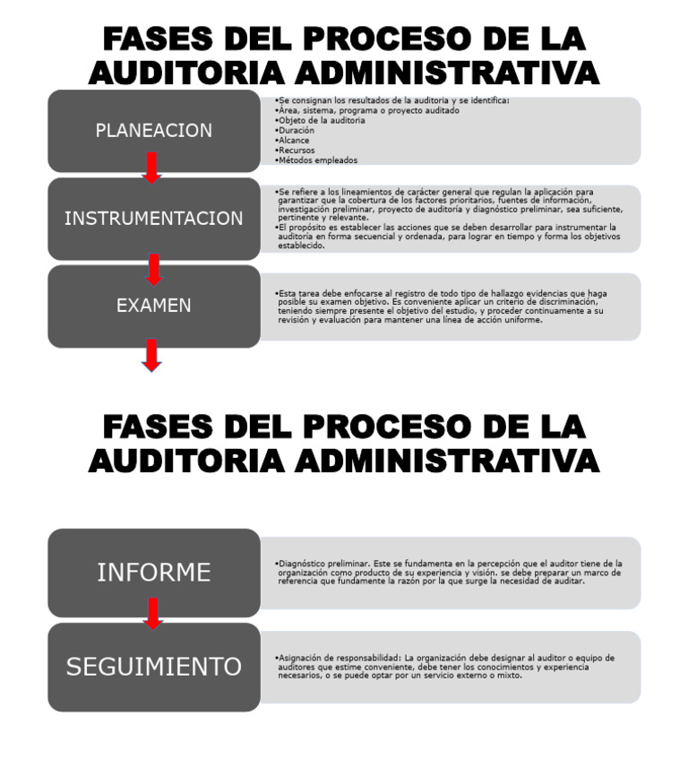 Fases de la Auditoría Administrativa | PDF